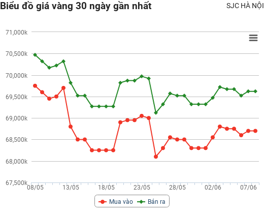 Giá vàng hôm nay 8/6: Dân buôn đổ xô bắt đáy, vàng phục hồi ấn tượng